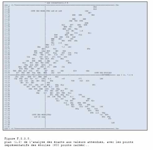 AFC des écarts aux valeurs attendues, plan 1,2